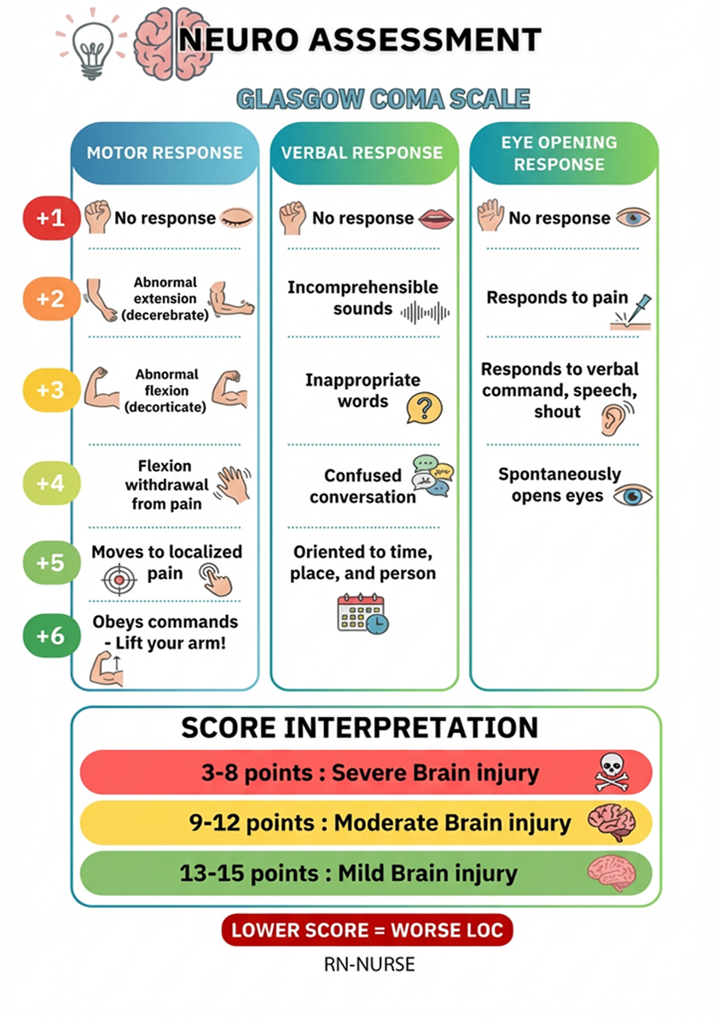 Glasgow Coma Scale